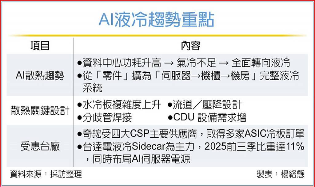 AI功耗攀升》奇鋐、台達電 強攻液冷散熱