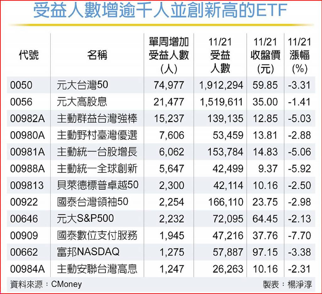 12檔ETF買氣熱 兩類型最火