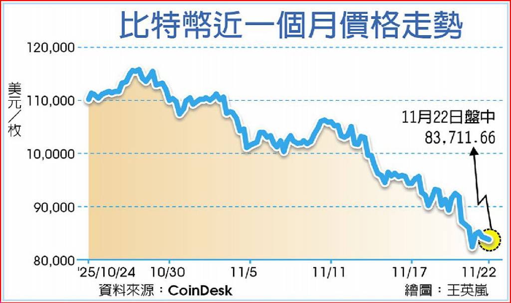 比特幣近一個月價格走勢