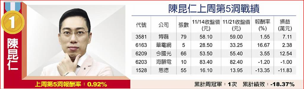 陳昆仁上周第5洞戰績