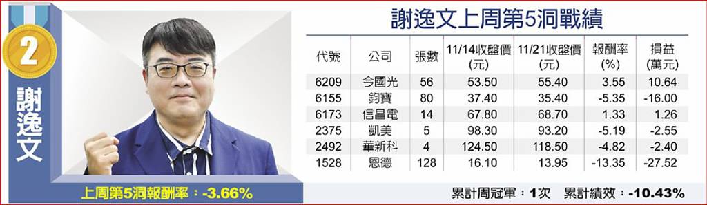 謝逸文上周第5洞戰績