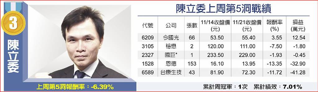 陳立委上周第5洞戰績