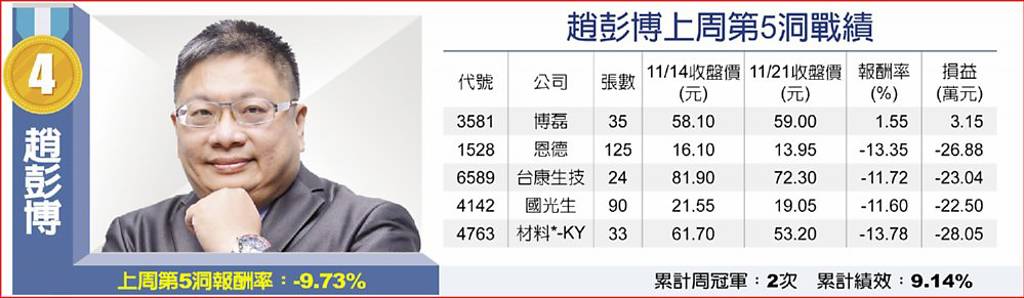 趙彭博上周第5洞戰績