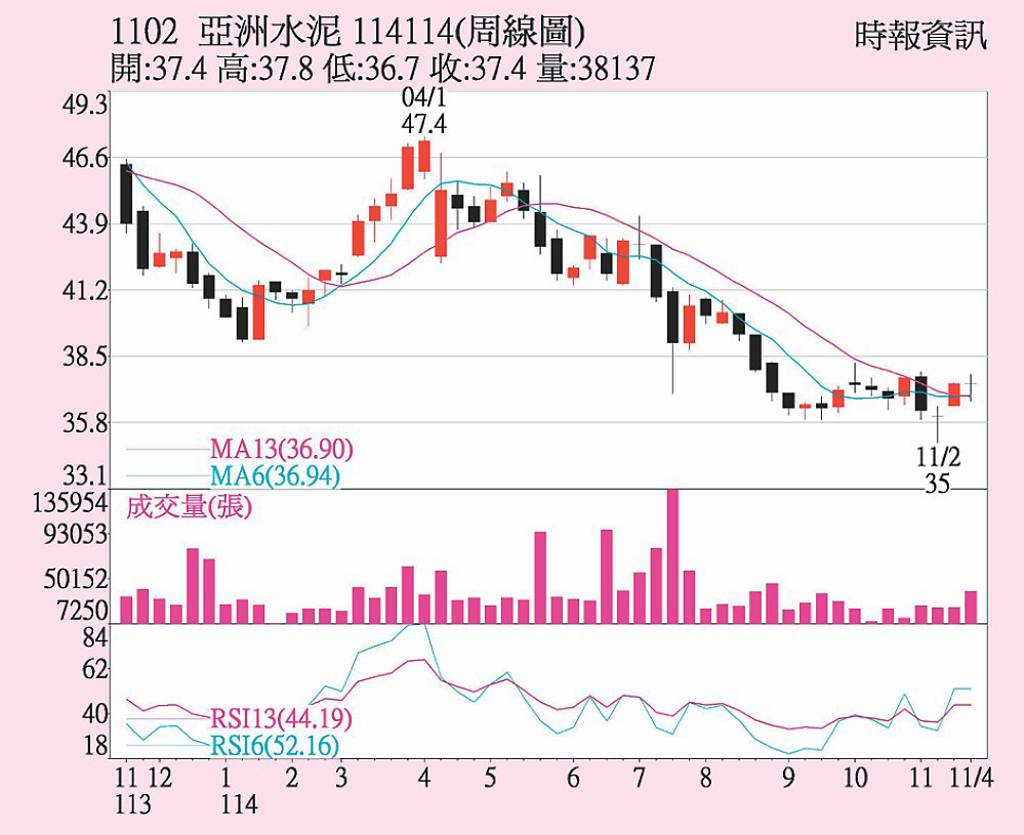 亞泥 法人逢低承接