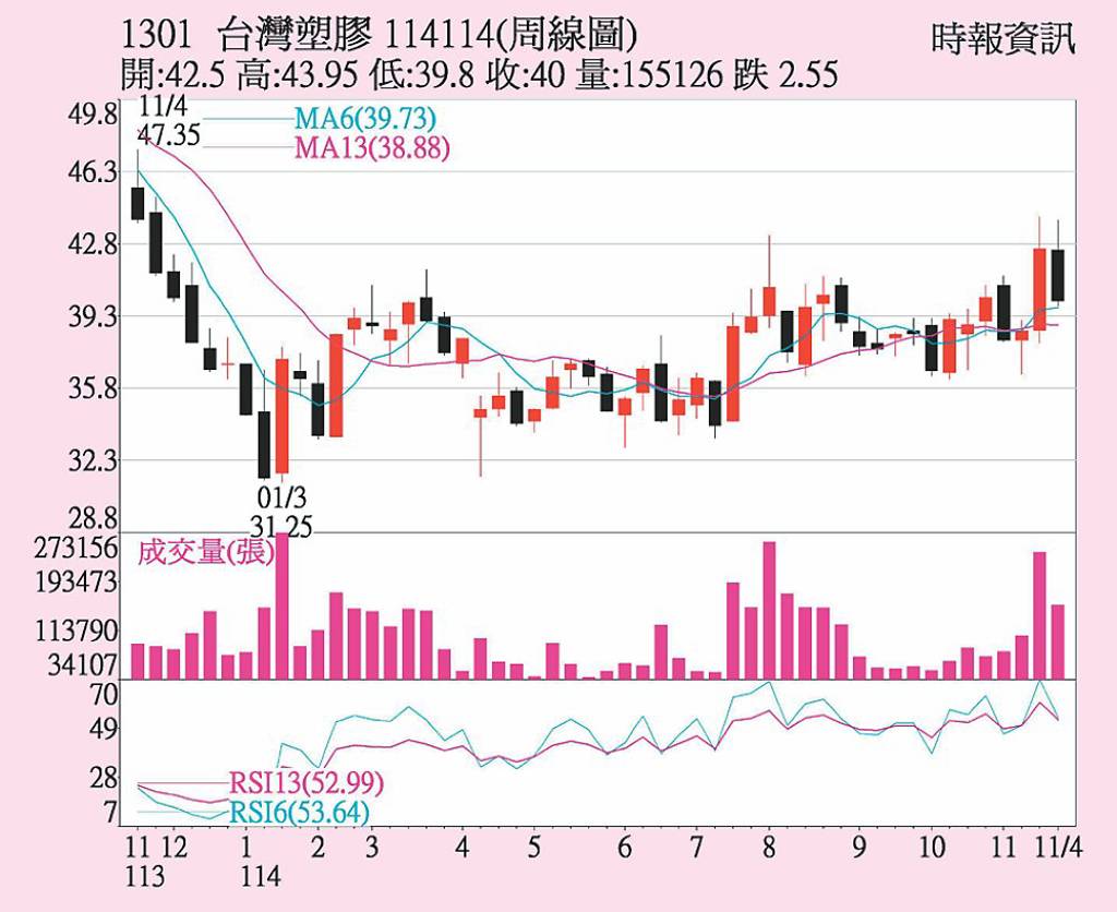 台塑 進入銷售旺季