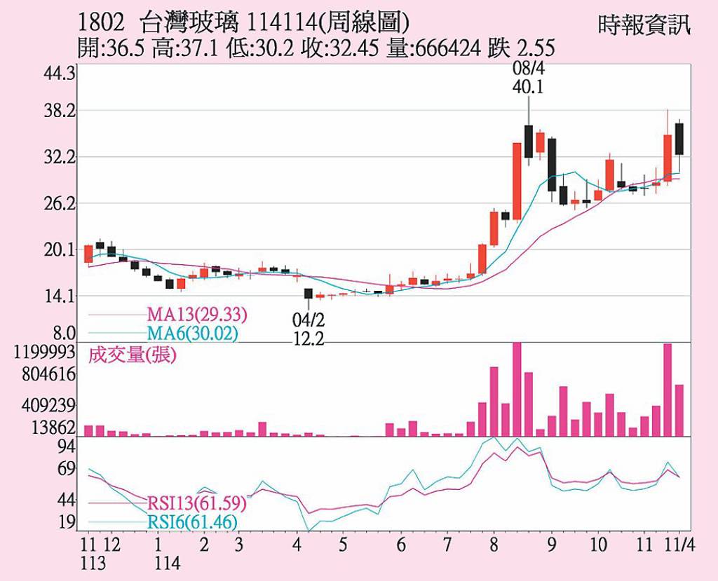 台玻 玻纖需求穩增