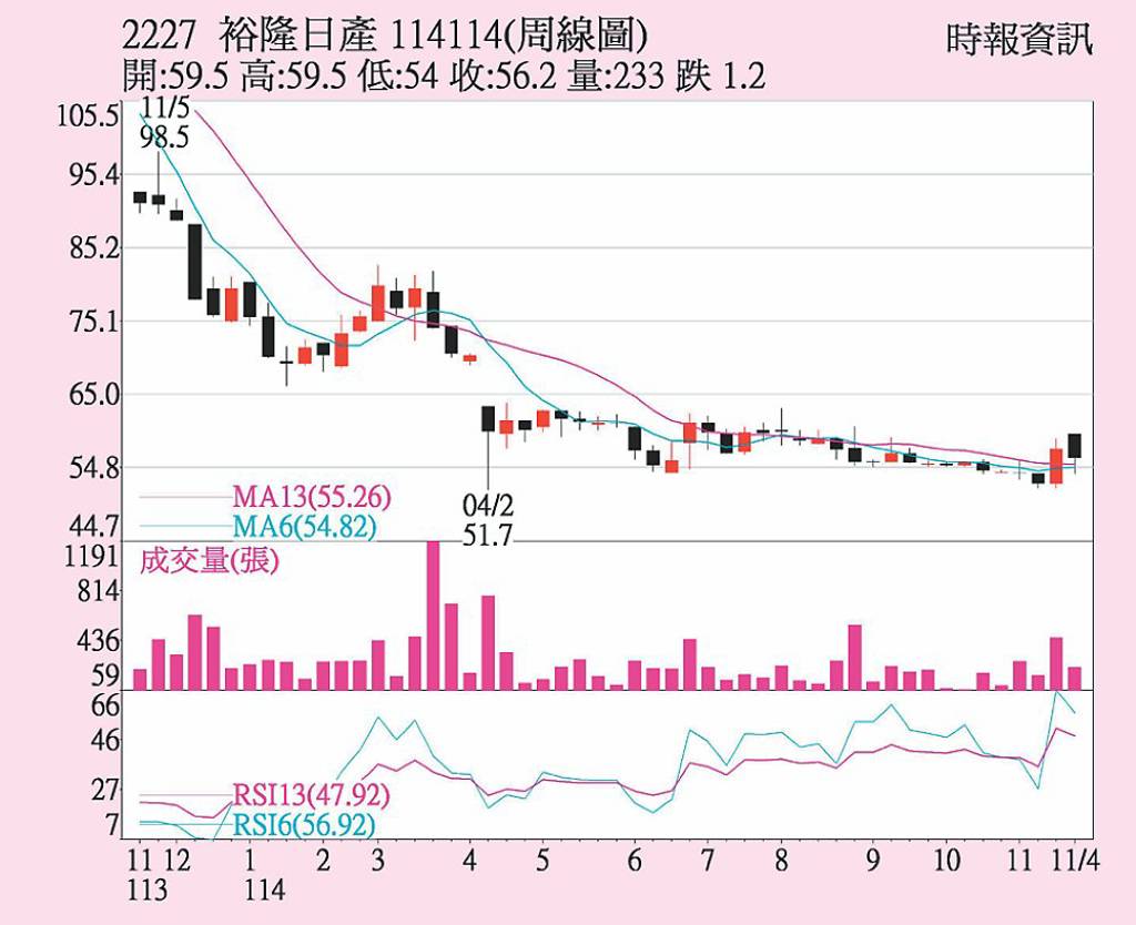 裕日車 外資連續買超