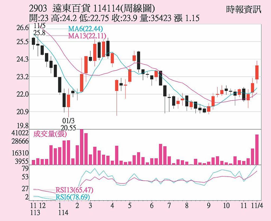 遠百 普發萬元助攻