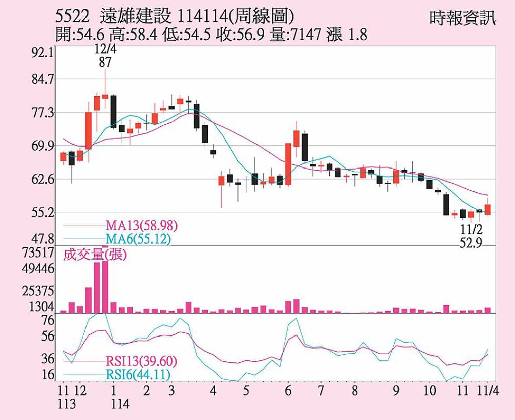 遠雄 年底迎交屋潮