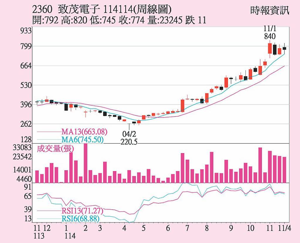 致茂 檢測需求暢旺