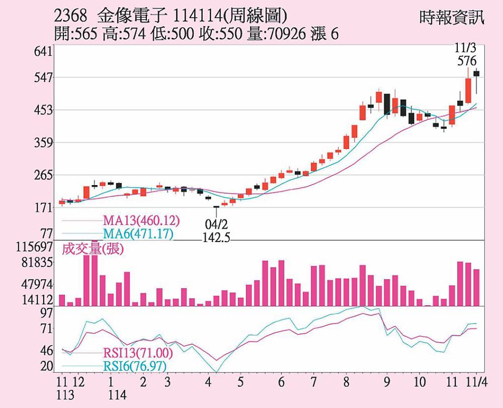 金像電 股價站穩周線
