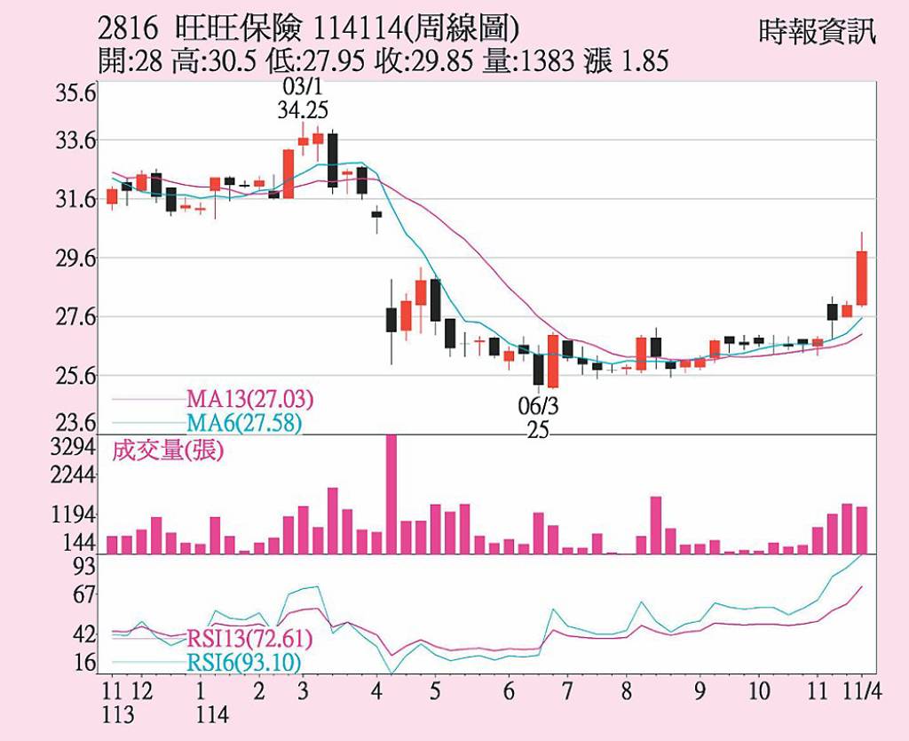 旺旺保 投資收益回穩