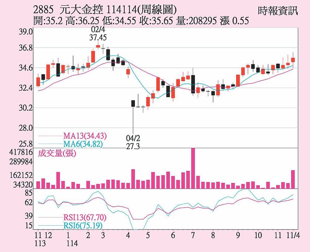 元大金 雙引擎獲利穩