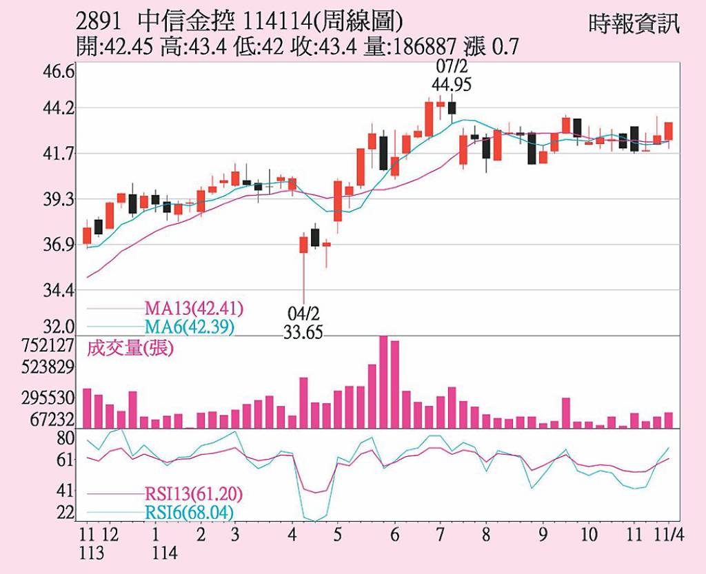 中信金 周KD向上交叉