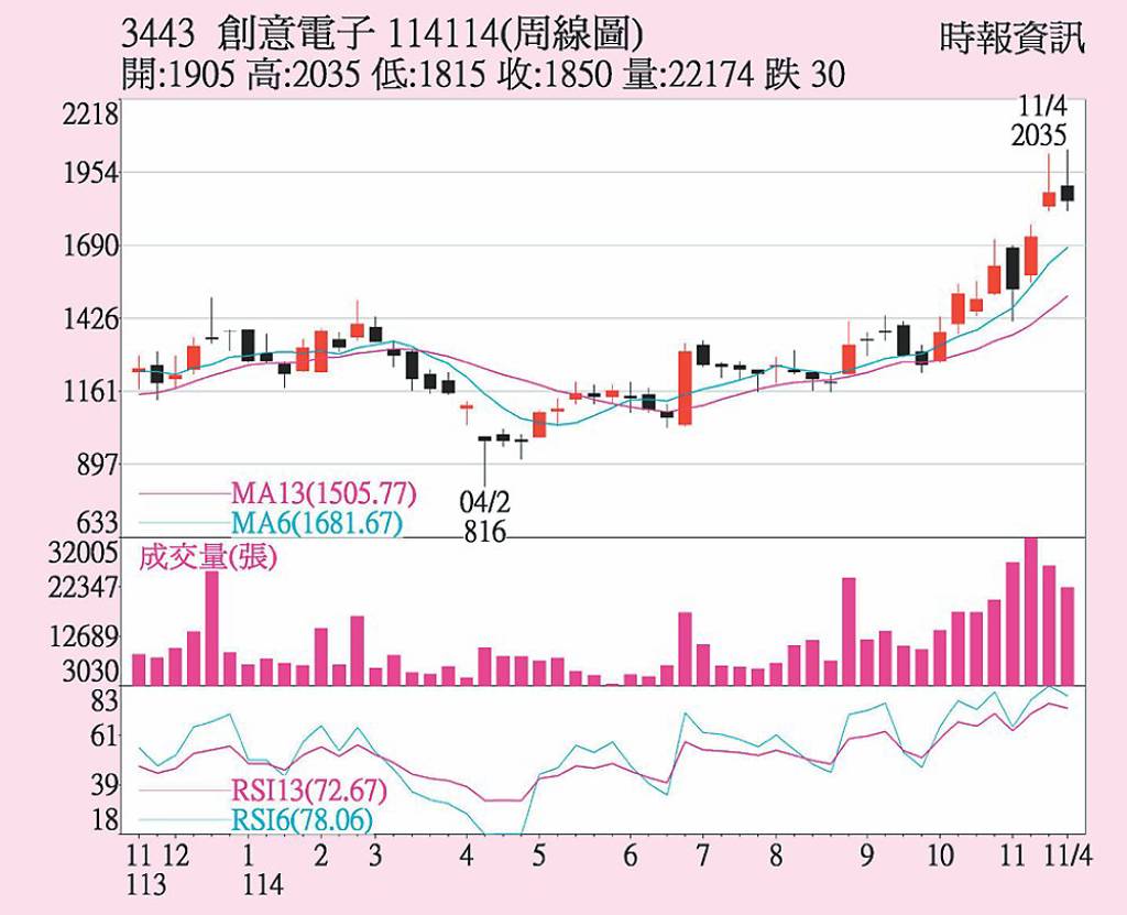 創意 谷歌訂單挹注
