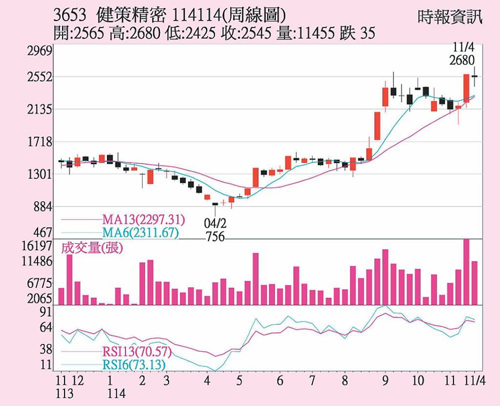 健策 投信買超力挺