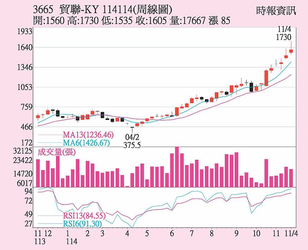 貿聯-KY Q3獲利傳捷報