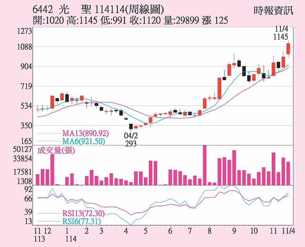 光聖 資金持續加碼