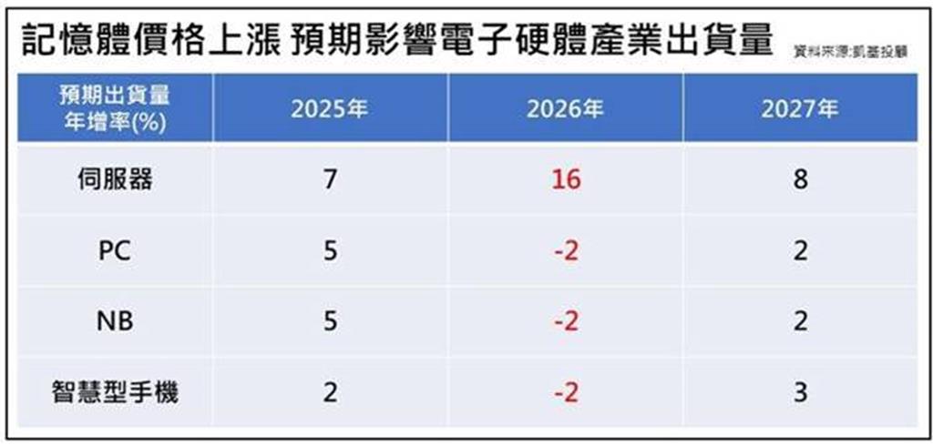 凱基投顧預期：明年伺服器需求續旺 保守看PC與智慧型手機