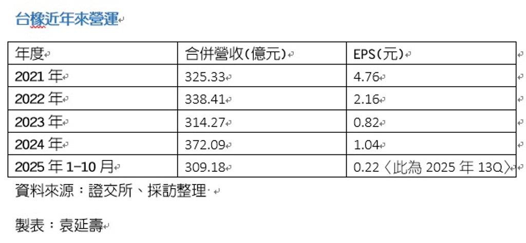 台橡法說 蔡偉強：2026年化學產業持續面臨挑戰與不確定性