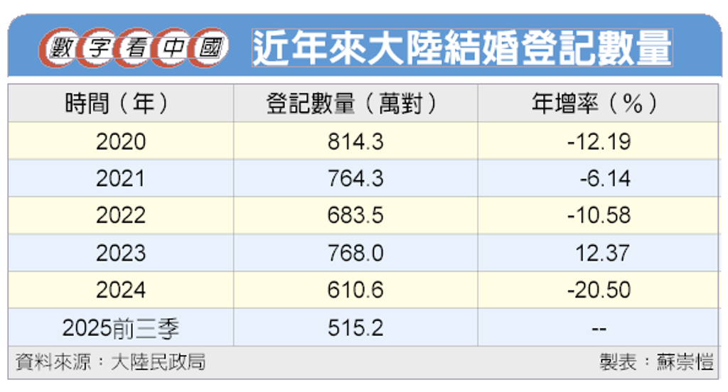 數字看中國｜前三季結婚對數 年增40萬