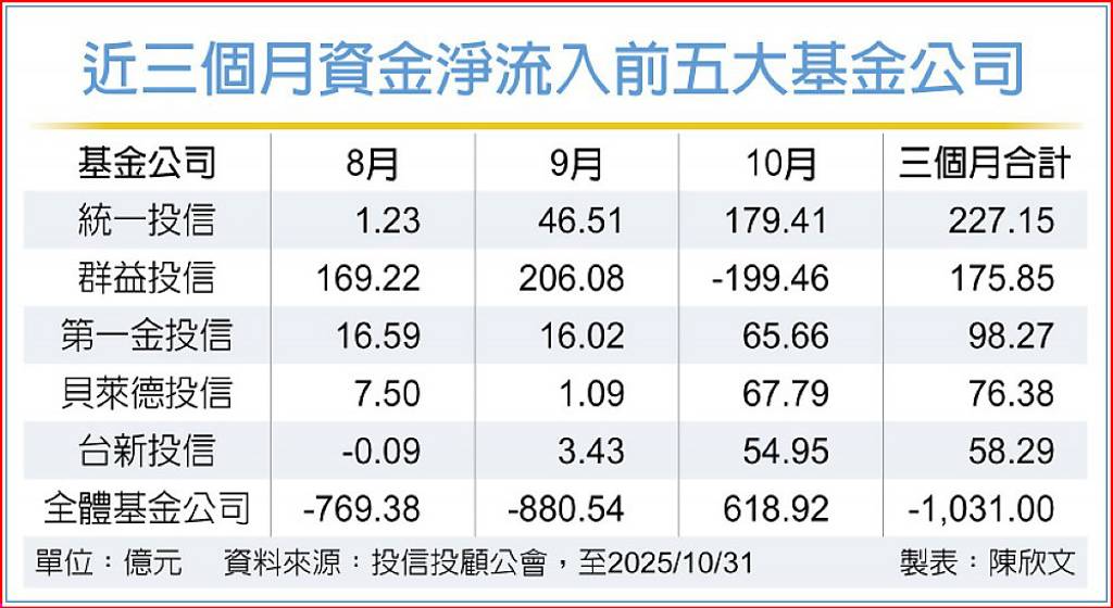 投信基金三個月失血千億 主動、貨幣基金反受寵