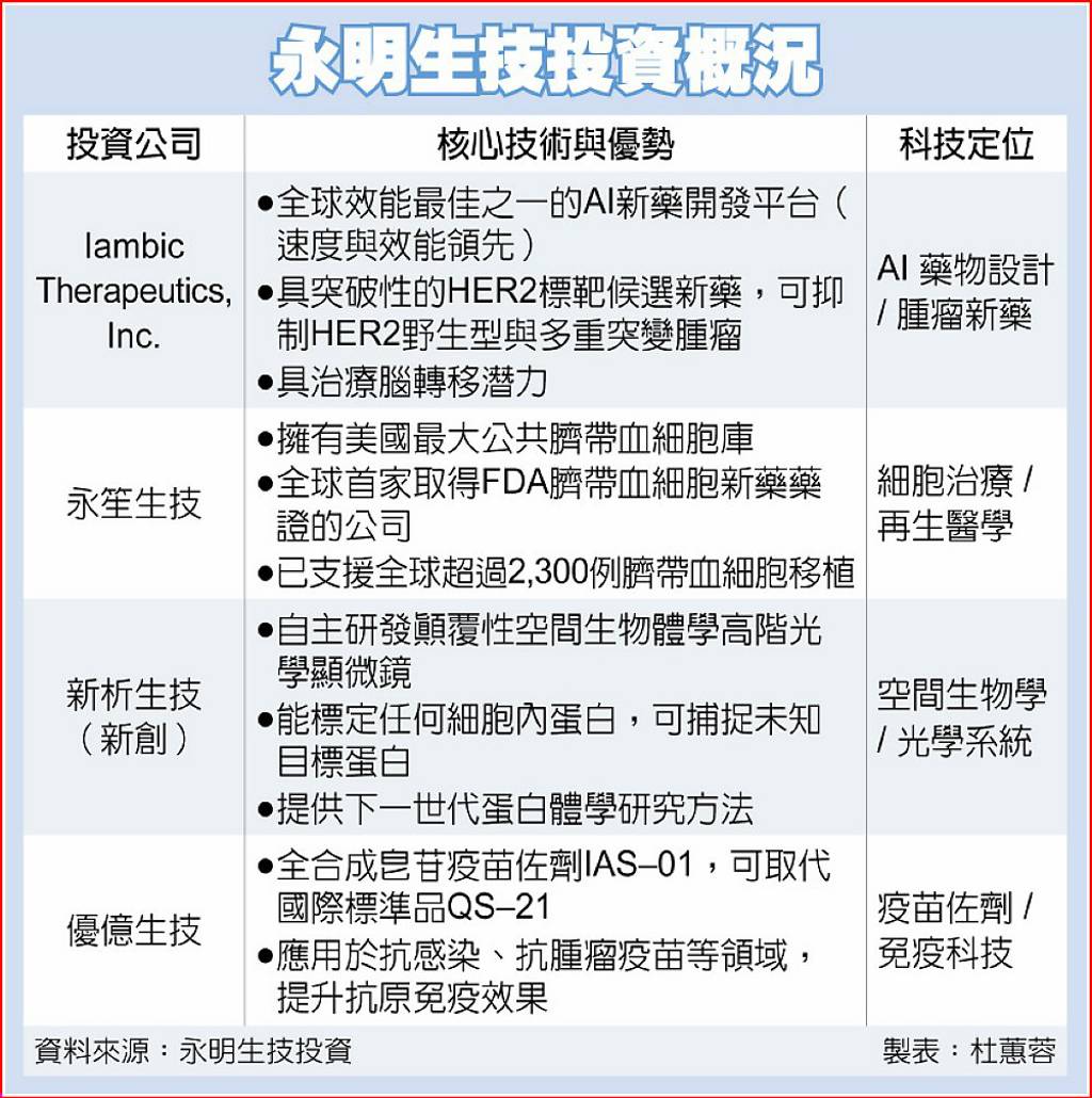 永明生技首批投資 鎖定AI新藥等4領域