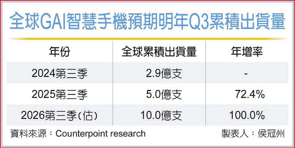 生成式AI手機 明年將突破十億支