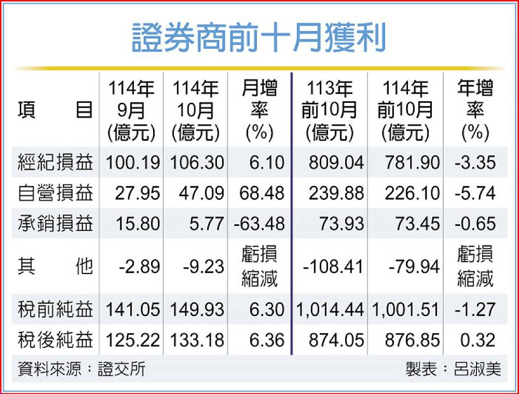 證券商前十月獲利靚
