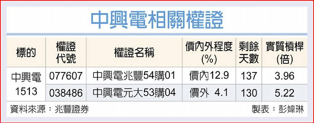 中興電 力推氫能巴士