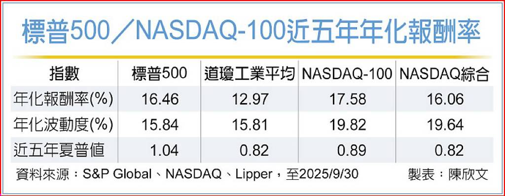 富邦美國傘型基金 開啟投資新世代