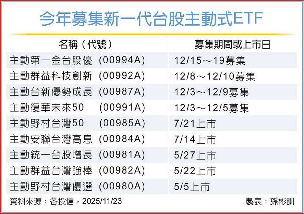 台股市值型主動ETF 逢低布局