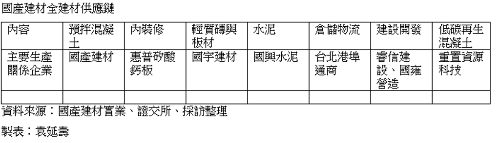 國產建材集團 斥15億台北港建第二研磨廠