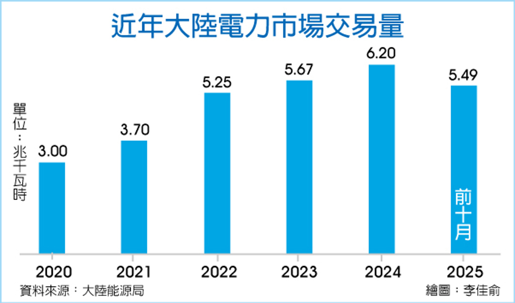 數字看中國｜前十月全國電力市場交易電量升