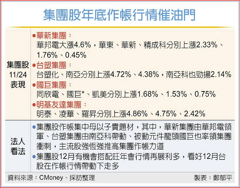 作帳行情啟動！台塑等四集團抬價專家估12月攜手旺年會再秀一波- 日報- 工商時報