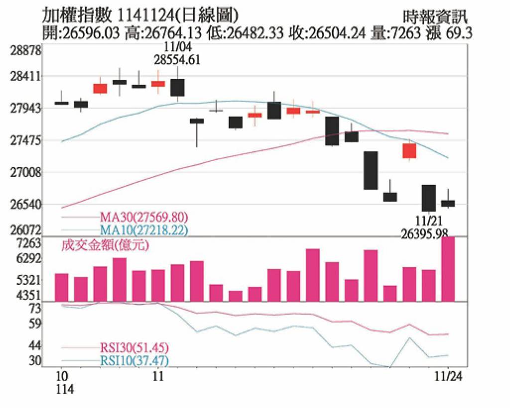 雜音浮現台股震盪 高股息股更受寵