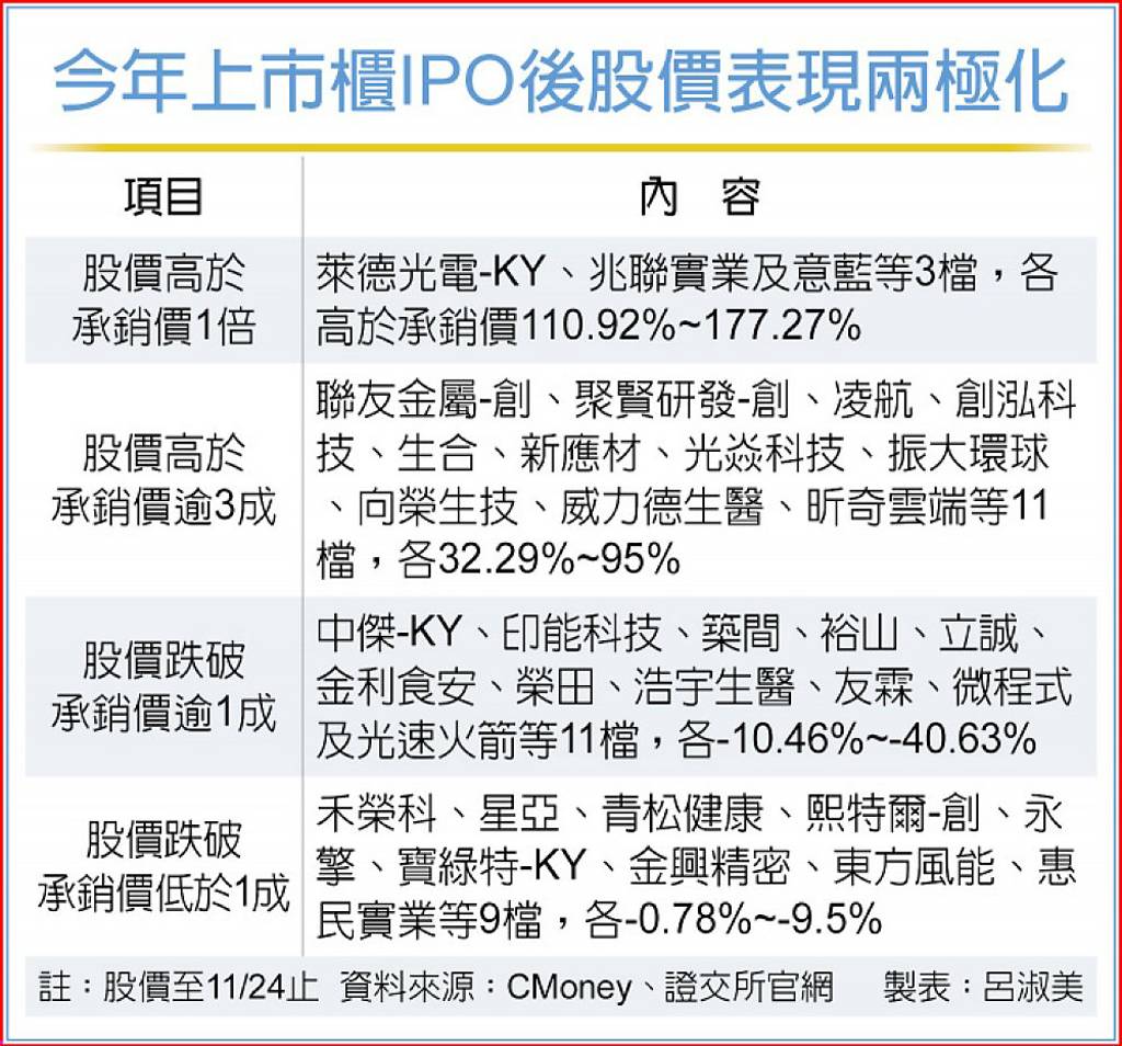 今年上市櫃IPO後股價表現兩極化。工商時報提供