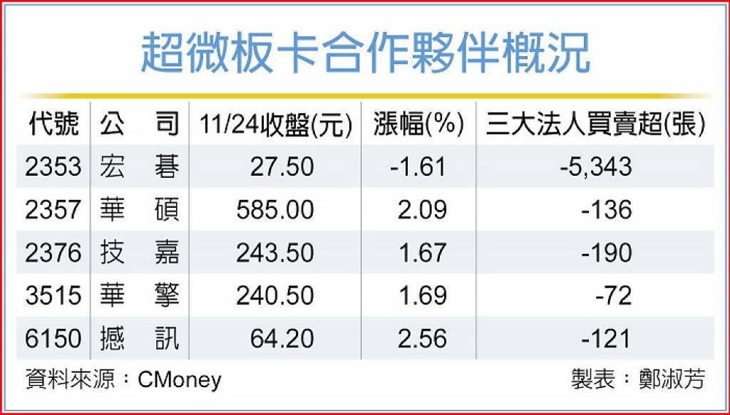 AMD再漲價 板卡廠起飛