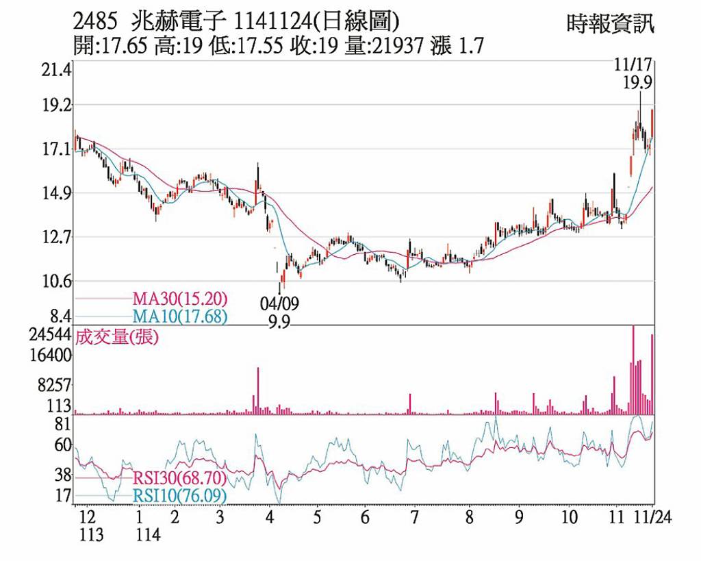 兆赫 外資連五日買超