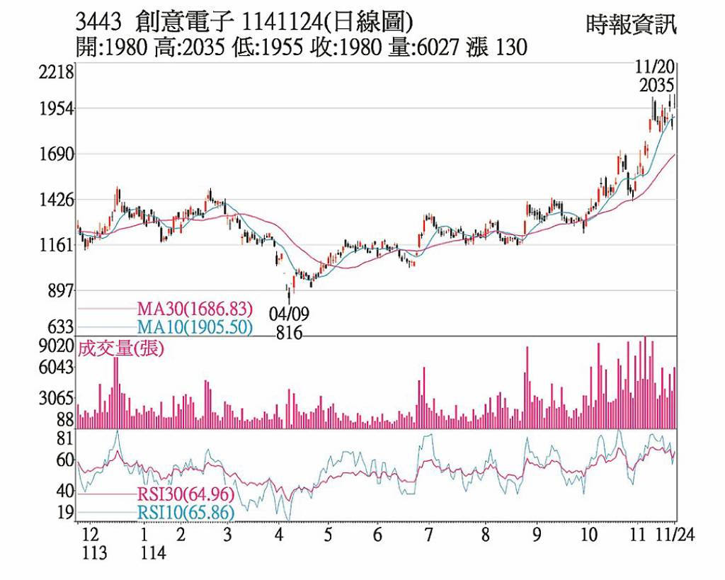 創意 谷歌CPU專案帶旺