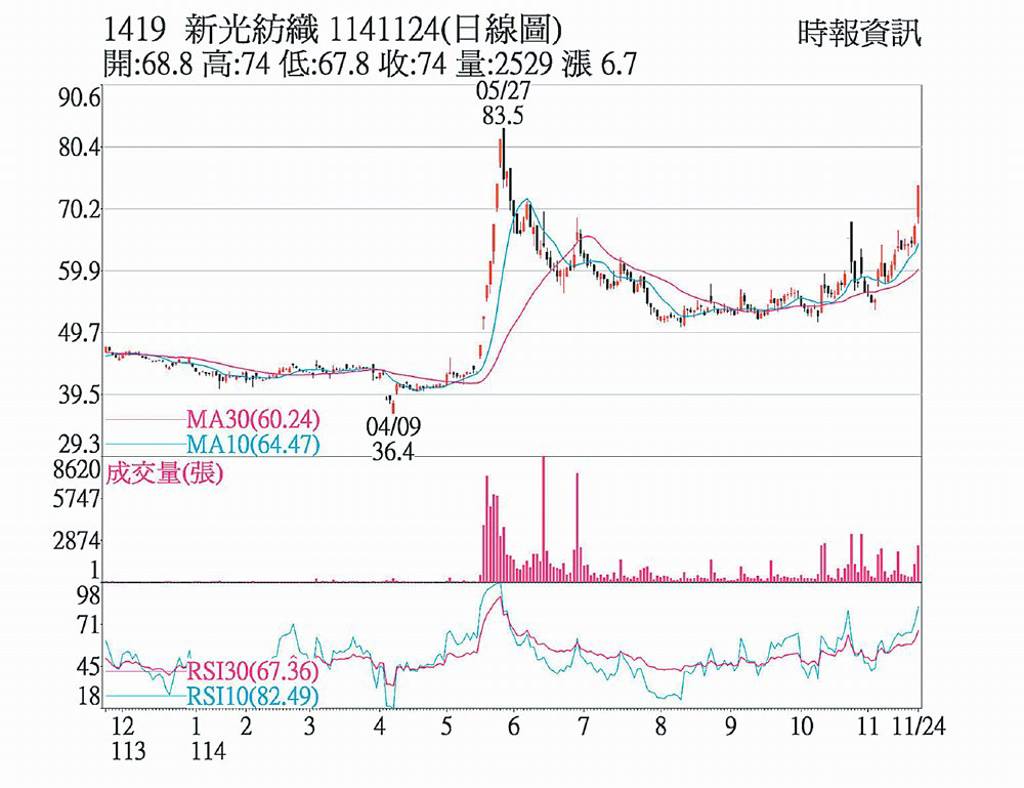 新紡 站穩所有短均之上