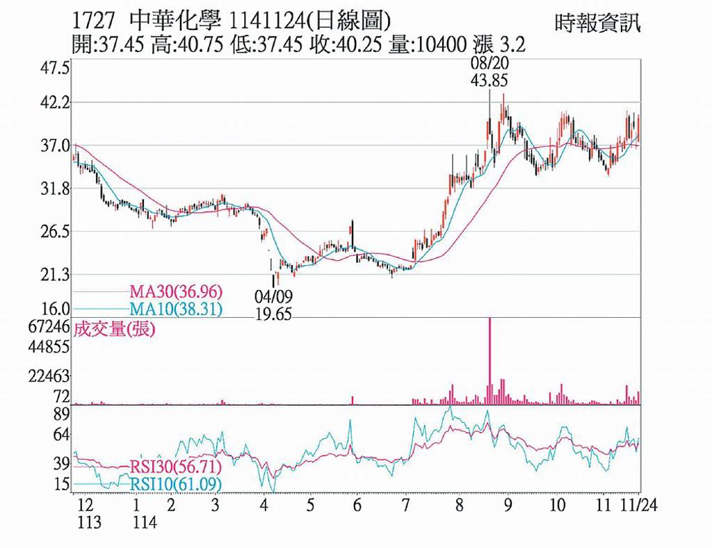 中華化 題材加持買盤搶