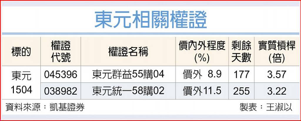 東元 獲利成長可期