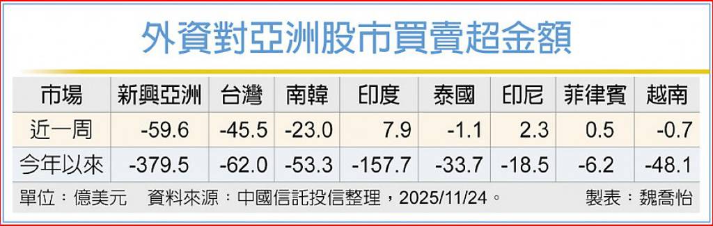 外資上周拋售台股45.5億美元