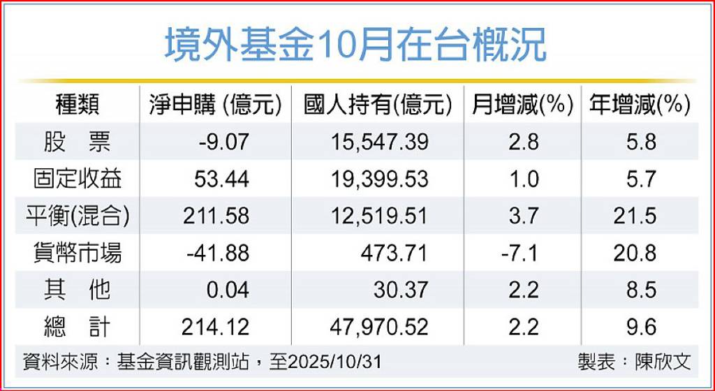 境外基金在台規模 再創新高
