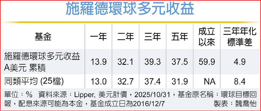 施羅德環球多元收益基金 穩中求利