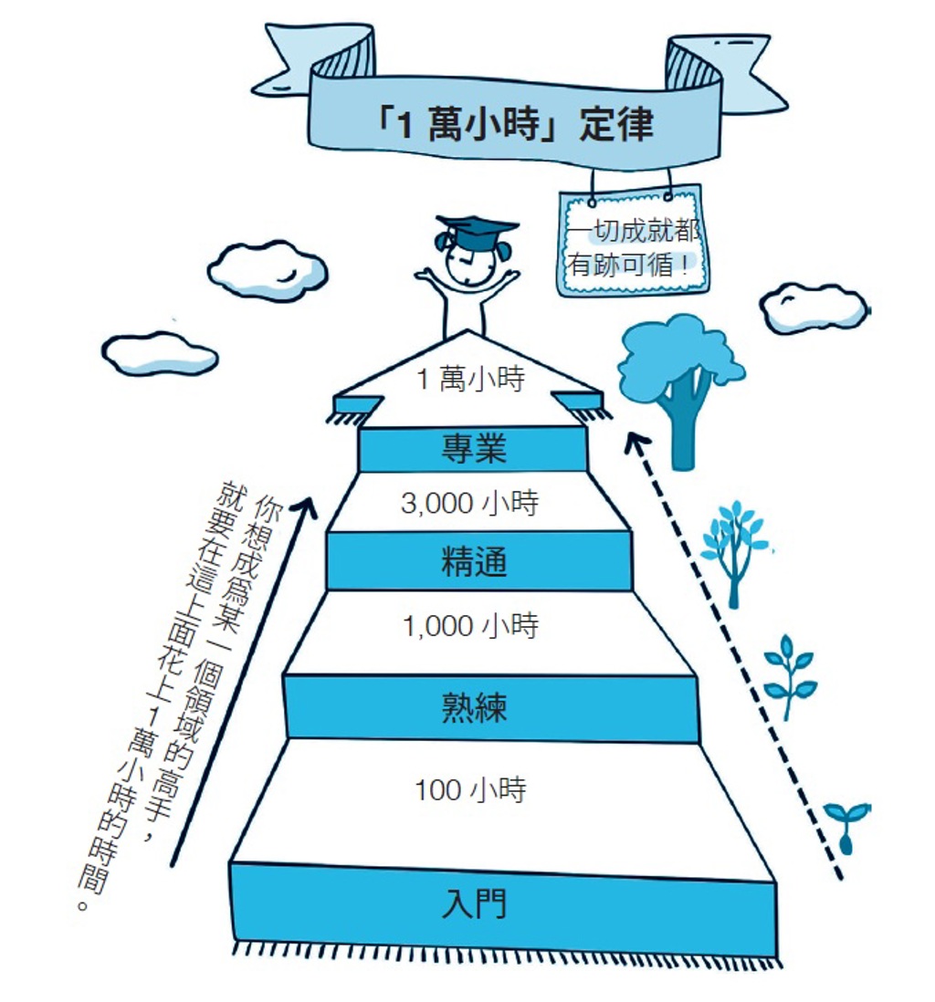 別再誤解「一萬小時」定律！關鍵不在時間長短- 書房- 工商時報