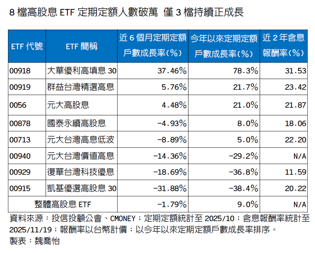 定期定額存股族新歡出線這檔ETF人氣爆增78％ - 理財- 工商時報