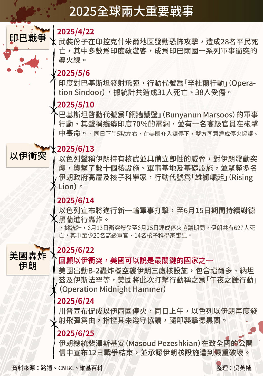 2025政經大事》宗教衝突到核威脅戰火蔓延下的地緣政治危機- 國際- 工商時報