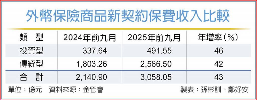 前九月外幣保單銷售 年增43%